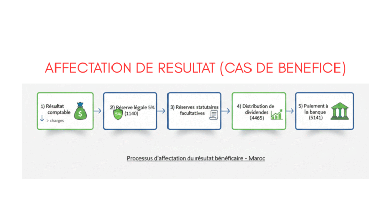 affectation resultat benefice maroc