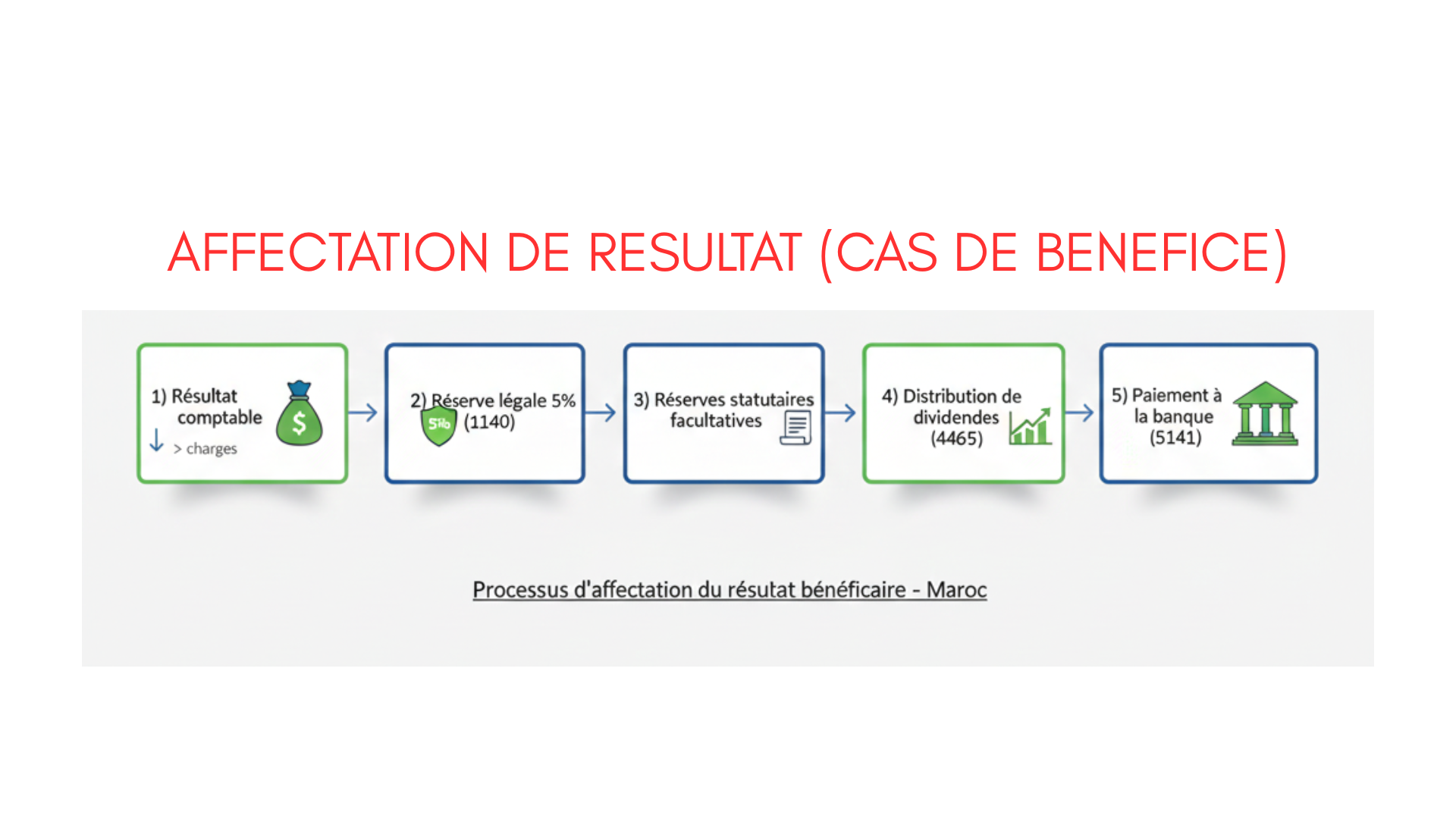 affectation resultat benefice maroc