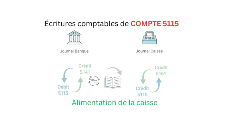 Virement de Fonds 5115 : Écritures Comptables Complètes (Banque → Caisse)